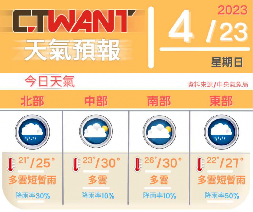 （圖／網編組製表）